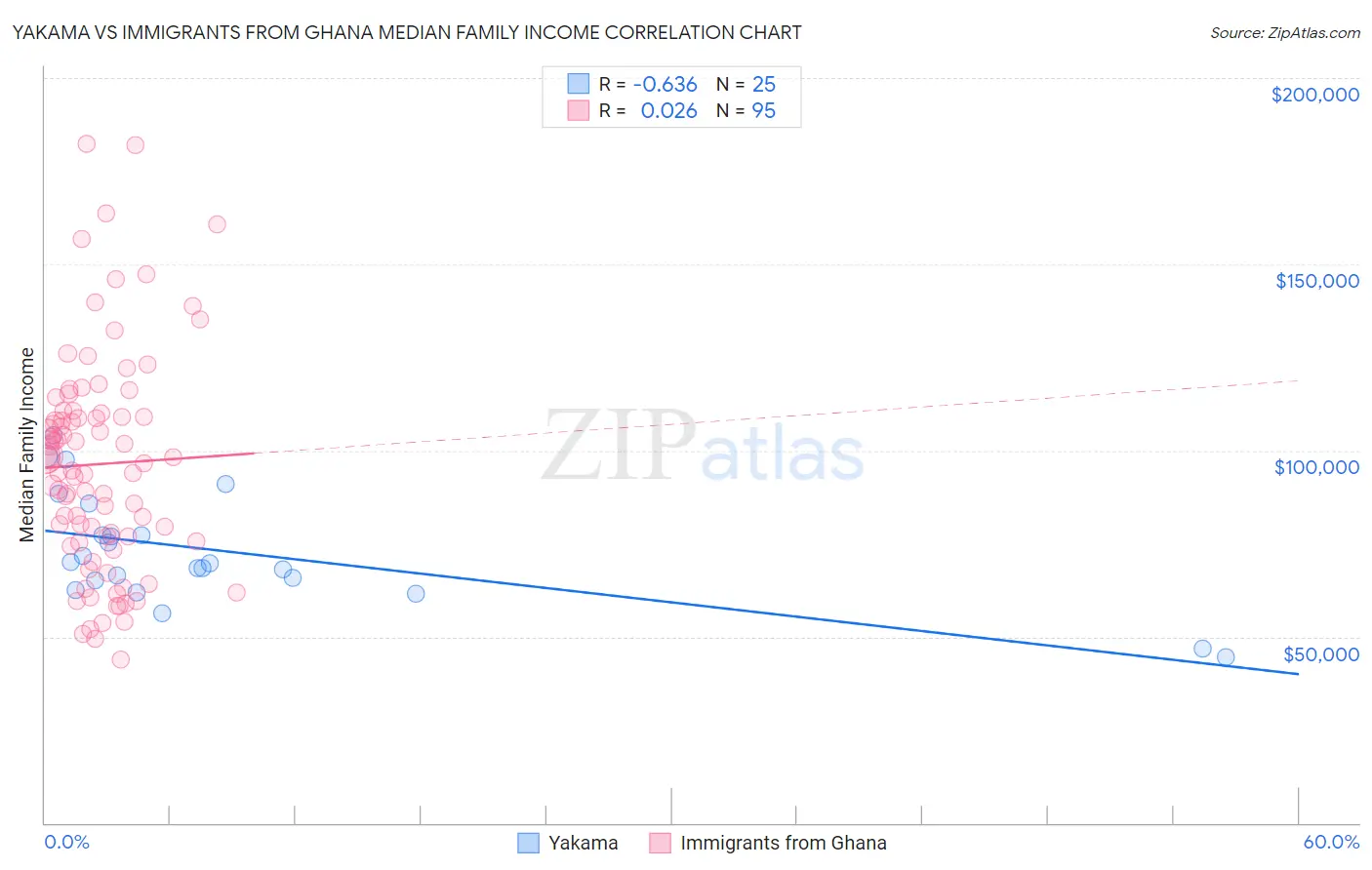 Yakama vs Immigrants from Ghana Median Family Income