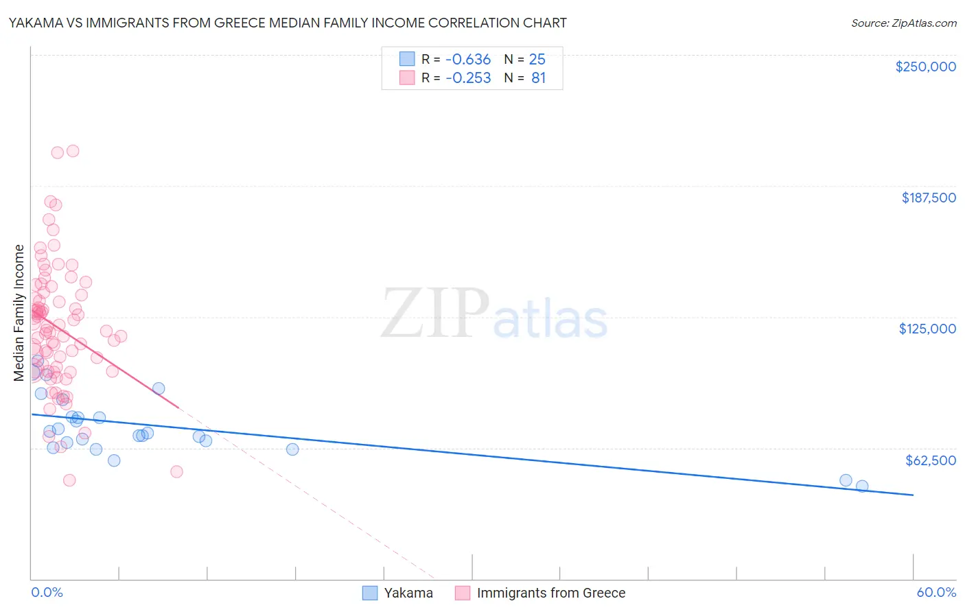 Yakama vs Immigrants from Greece Median Family Income