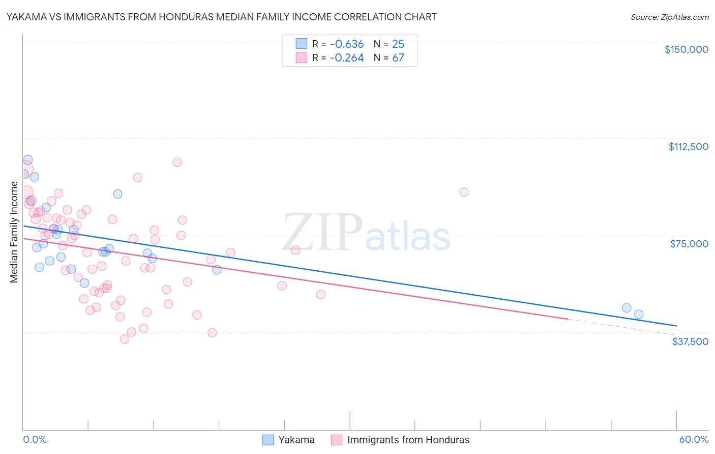 Yakama vs Immigrants from Honduras Median Family Income