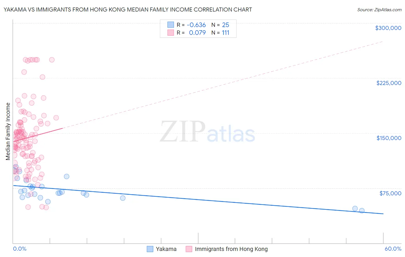 Yakama vs Immigrants from Hong Kong Median Family Income