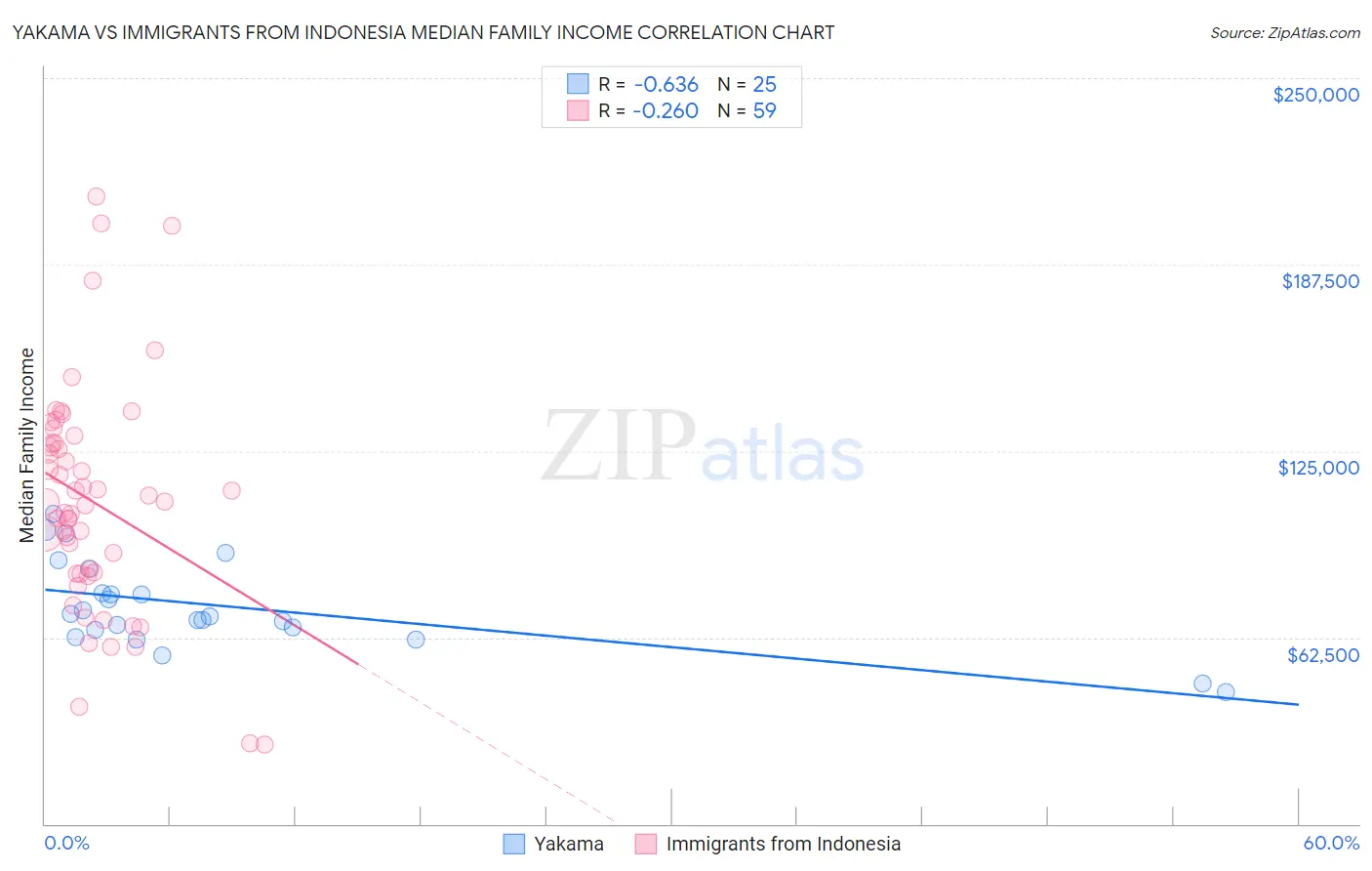 Yakama vs Immigrants from Indonesia Median Family Income