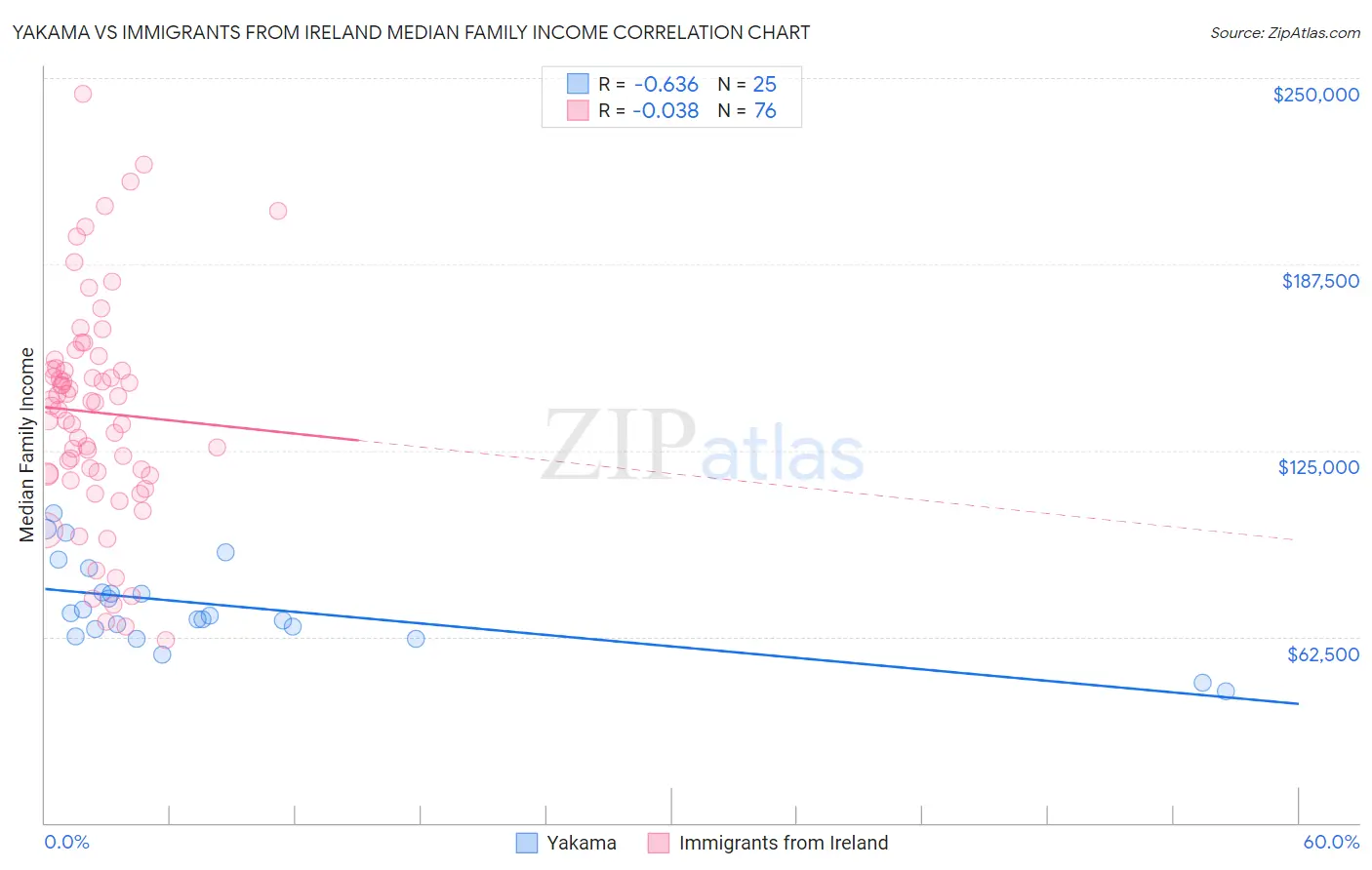 Yakama vs Immigrants from Ireland Median Family Income