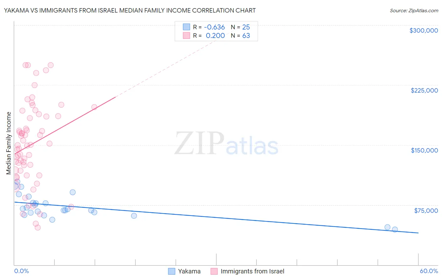 Yakama vs Immigrants from Israel Median Family Income