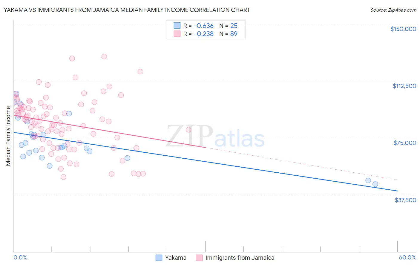 Yakama vs Immigrants from Jamaica Median Family Income
