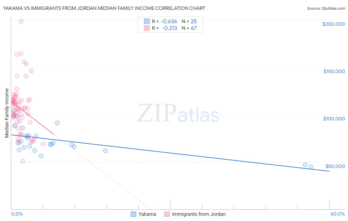Yakama vs Immigrants from Jordan Median Family Income