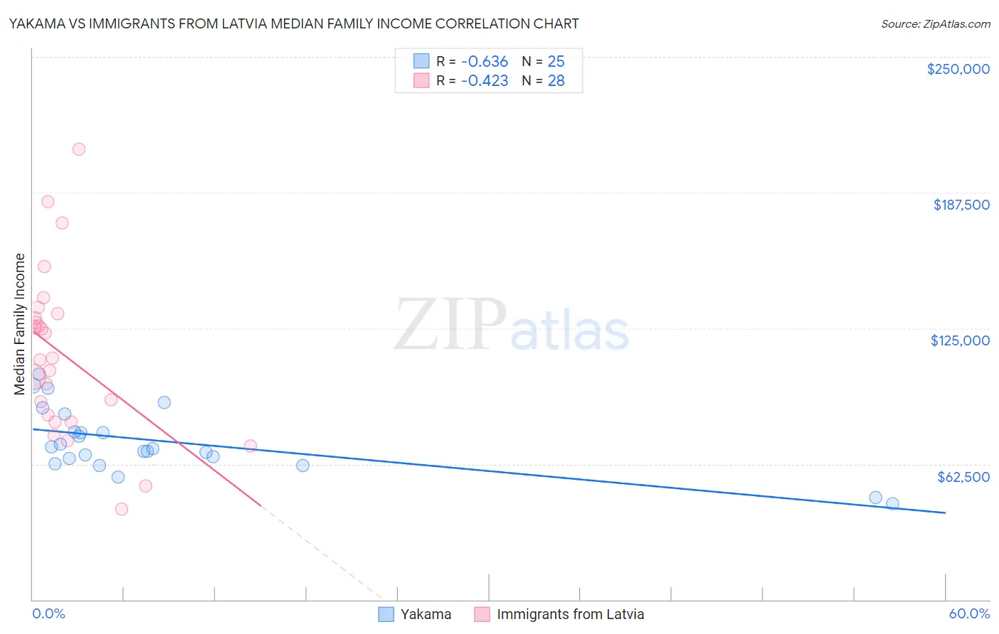 Yakama vs Immigrants from Latvia Median Family Income