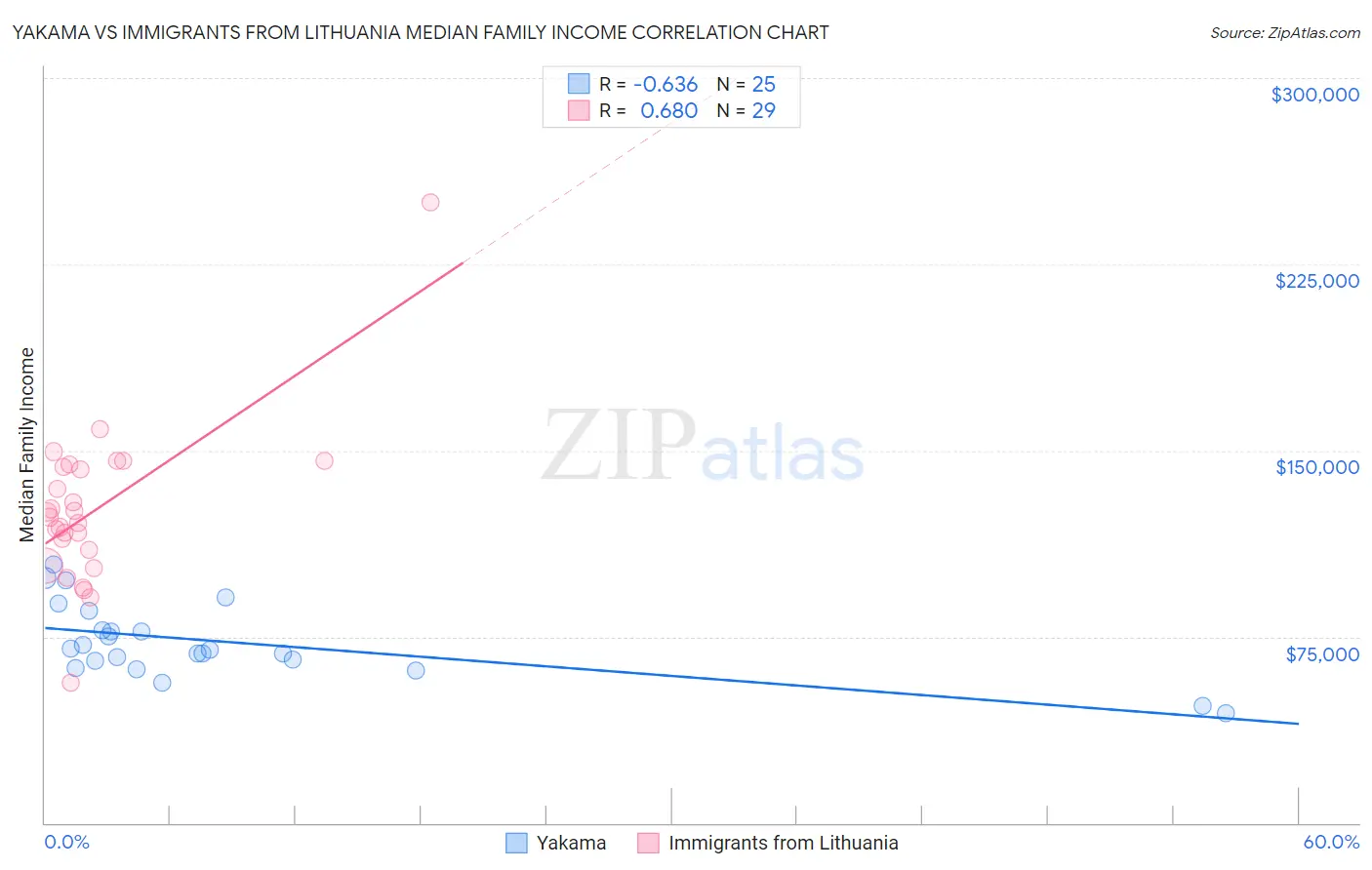 Yakama vs Immigrants from Lithuania Median Family Income
