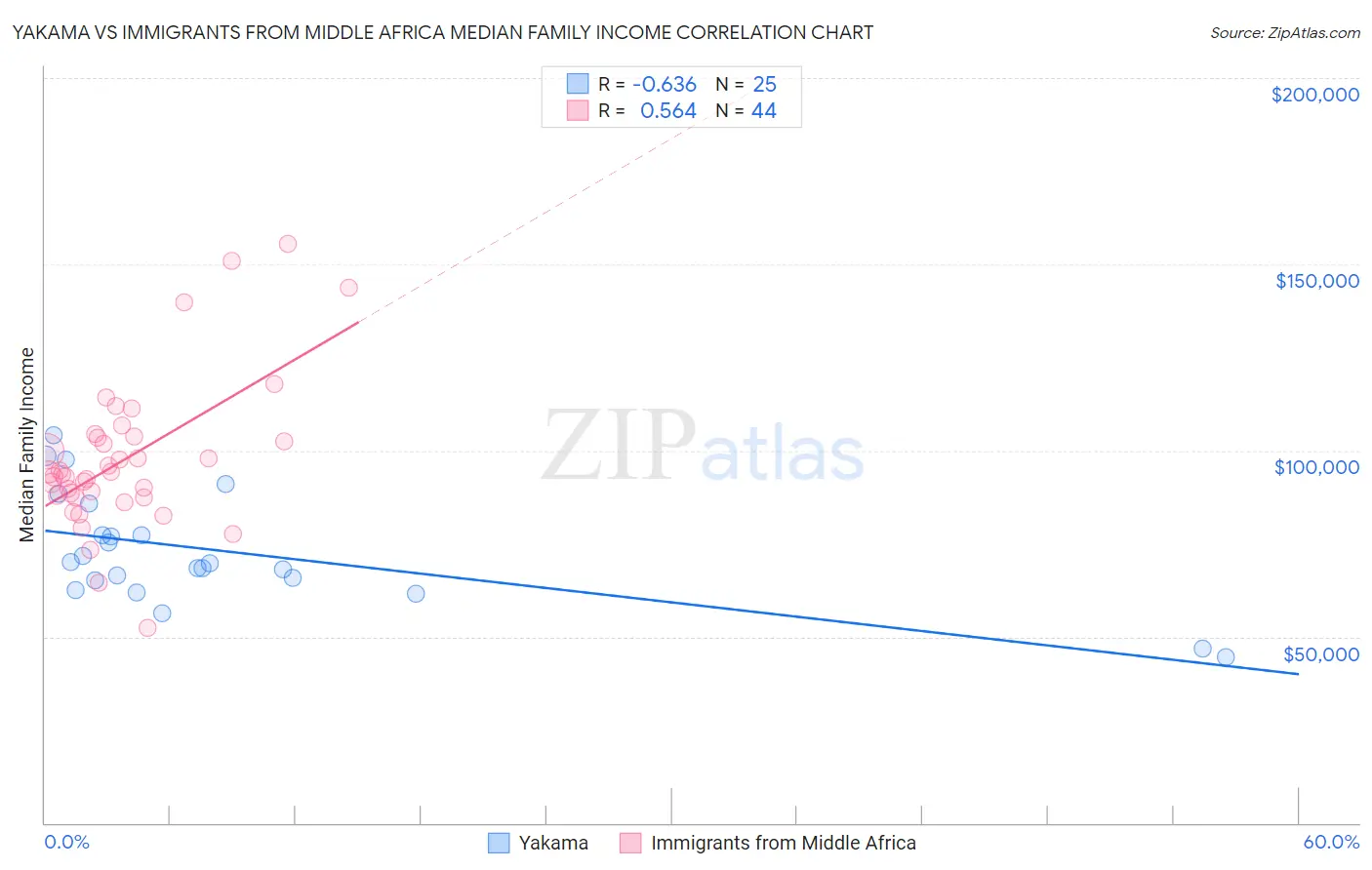 Yakama vs Immigrants from Middle Africa Median Family Income