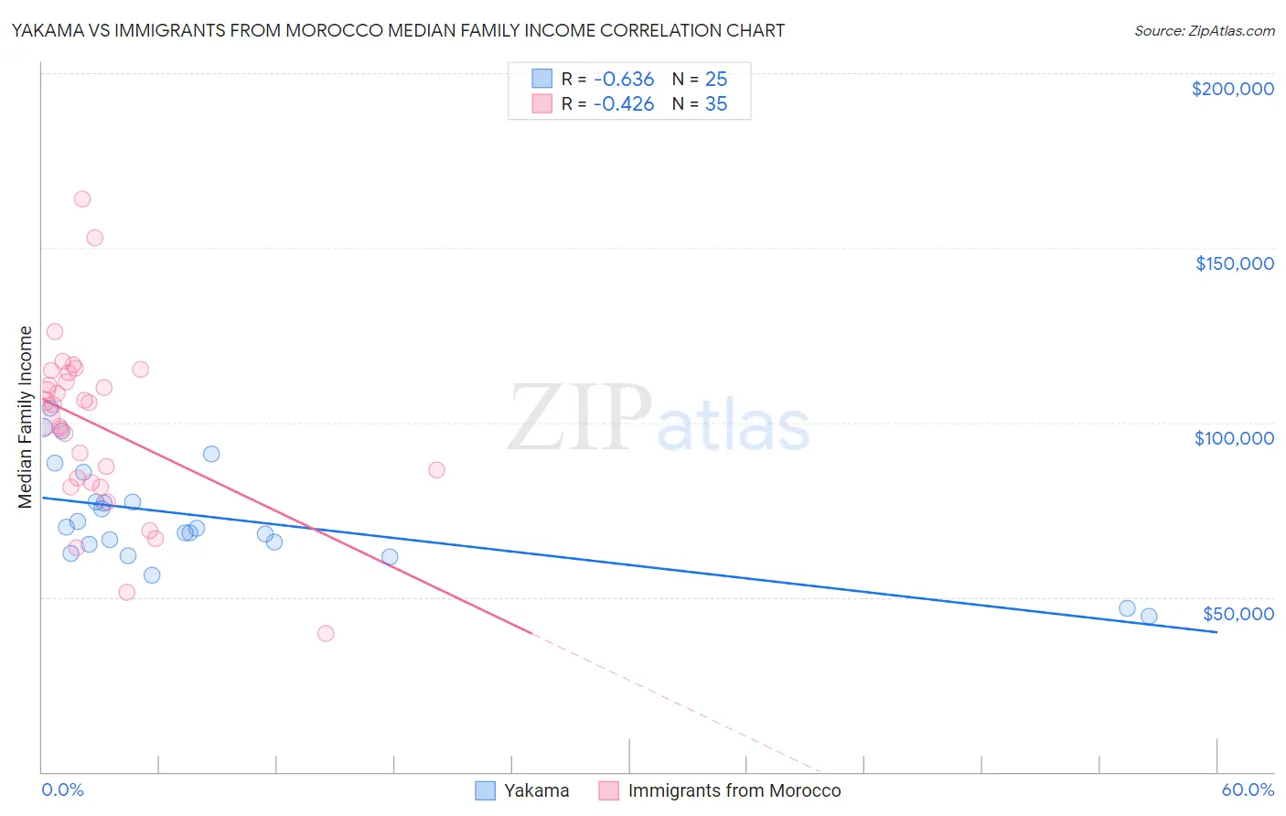Yakama vs Immigrants from Morocco Median Family Income