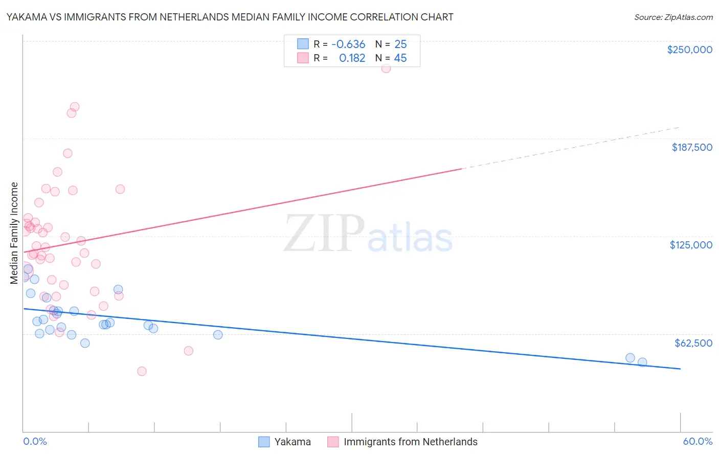 Yakama vs Immigrants from Netherlands Median Family Income