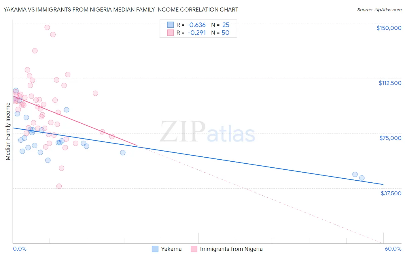 Yakama vs Immigrants from Nigeria Median Family Income