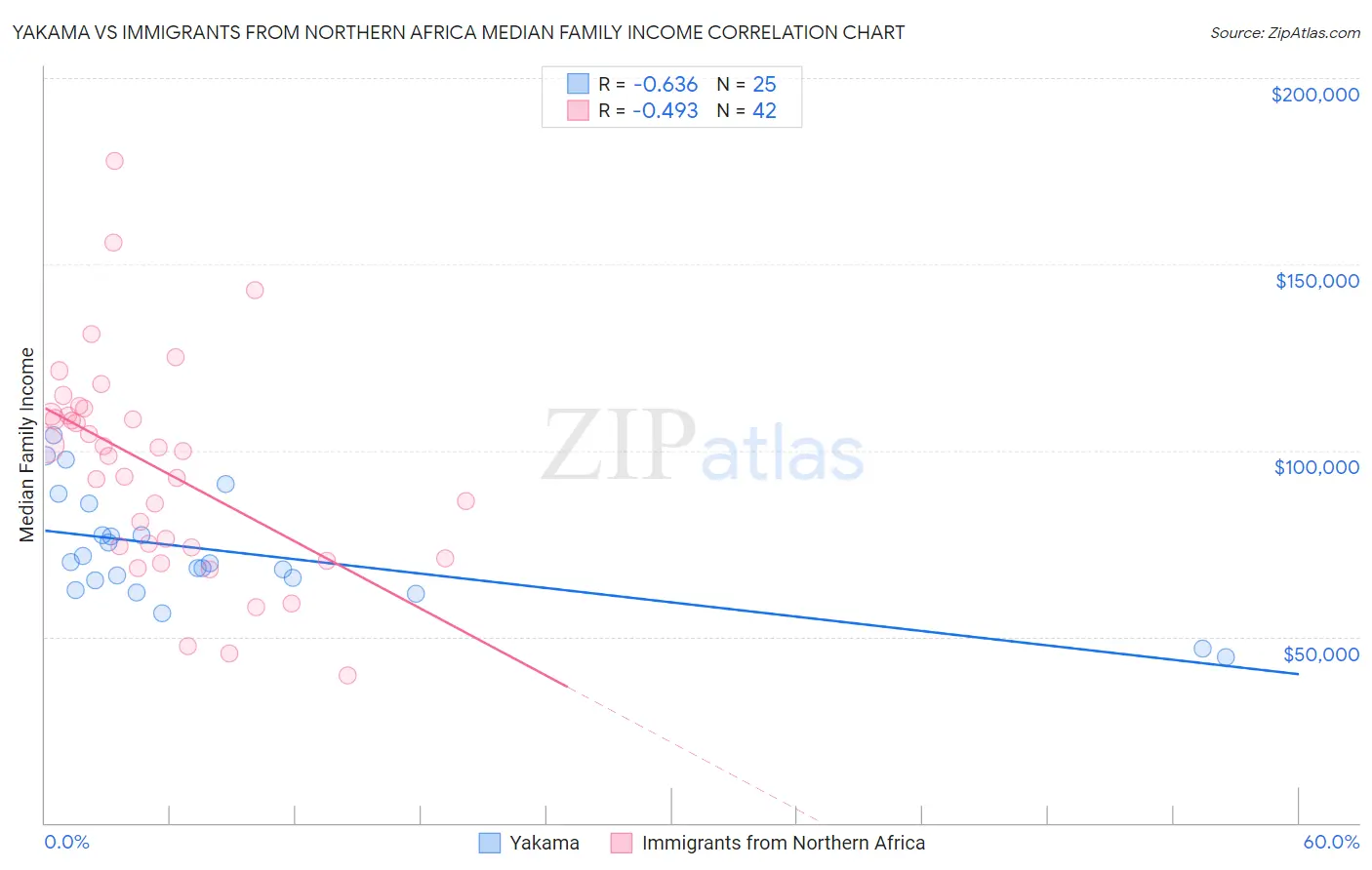 Yakama vs Immigrants from Northern Africa Median Family Income