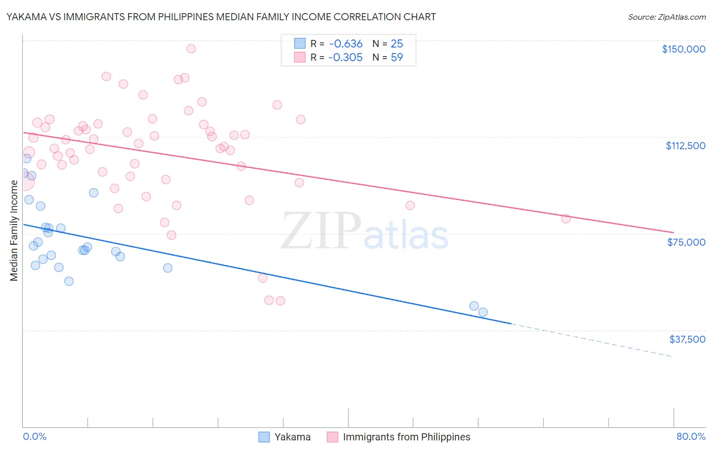 Yakama vs Immigrants from Philippines Median Family Income