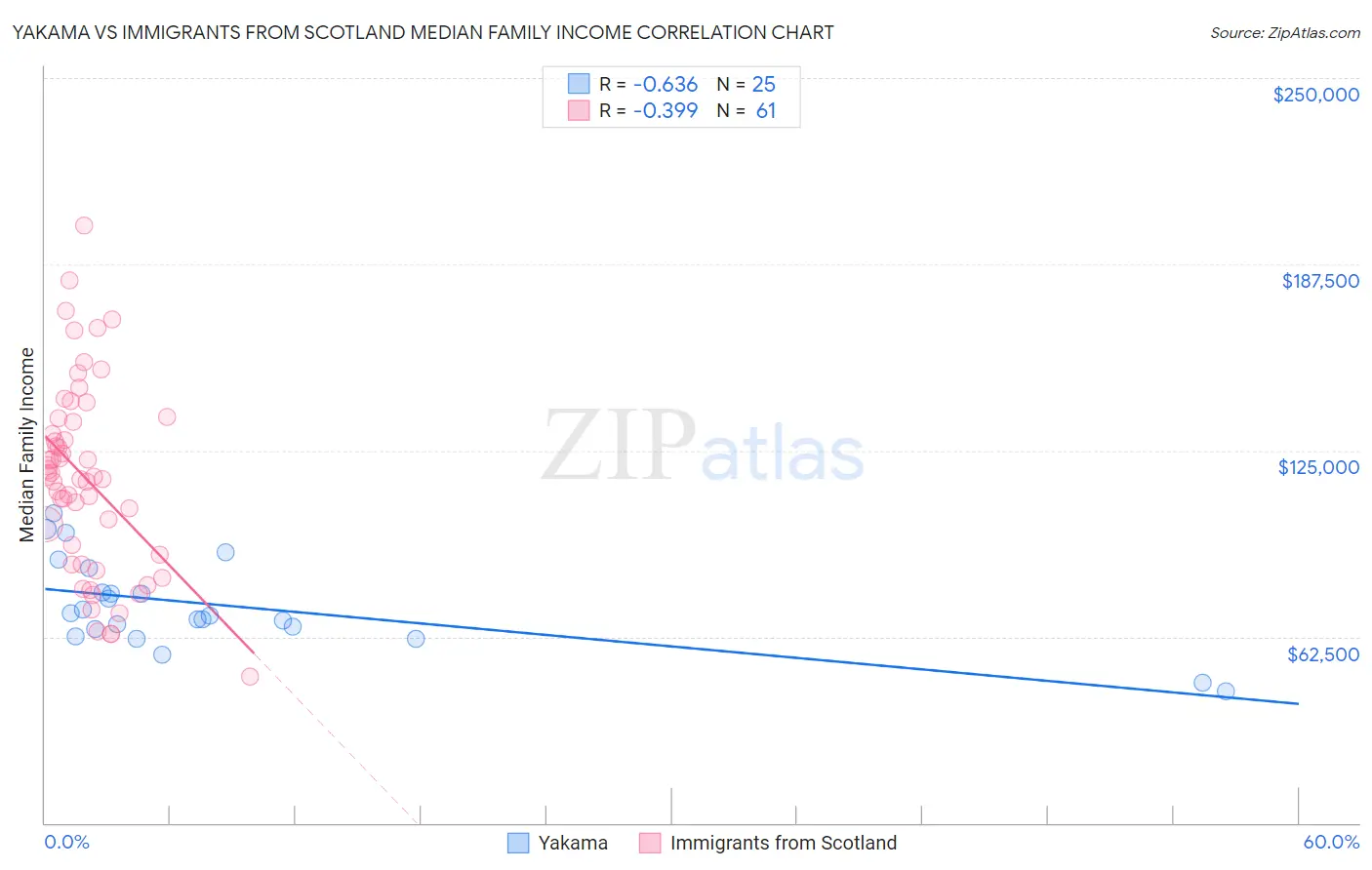 Yakama vs Immigrants from Scotland Median Family Income