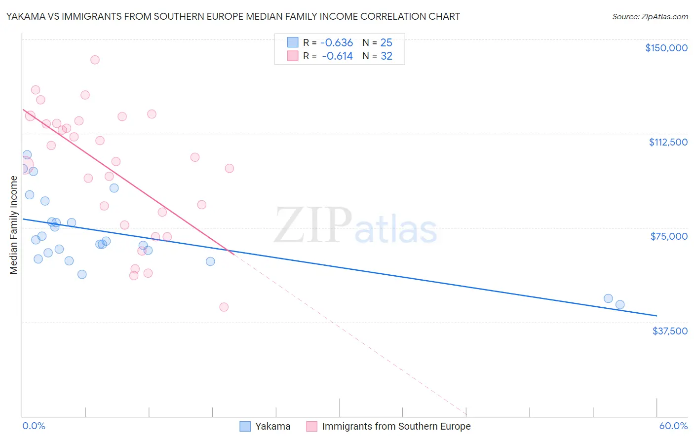 Yakama vs Immigrants from Southern Europe Median Family Income