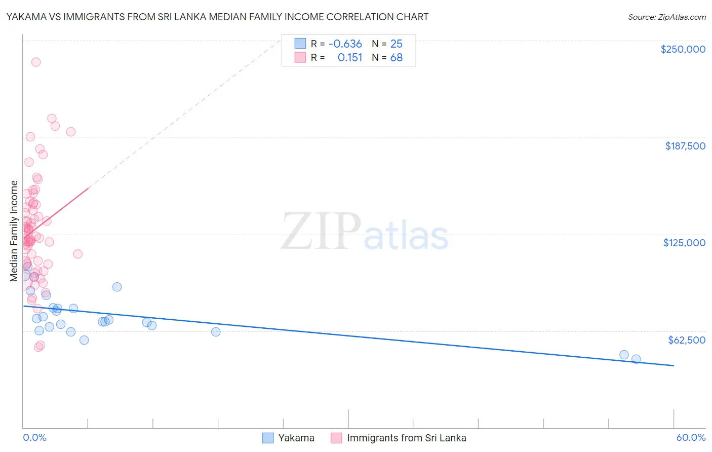 Yakama vs Immigrants from Sri Lanka Median Family Income