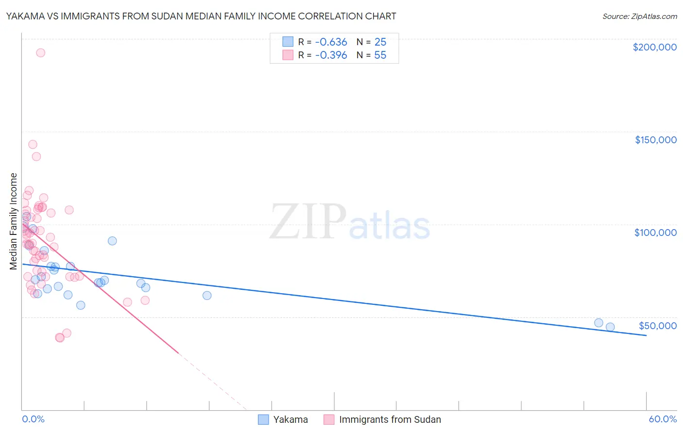 Yakama vs Immigrants from Sudan Median Family Income
