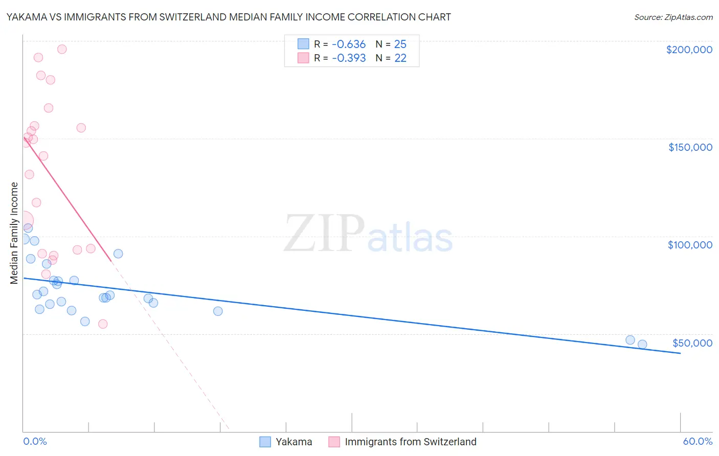 Yakama vs Immigrants from Switzerland Median Family Income