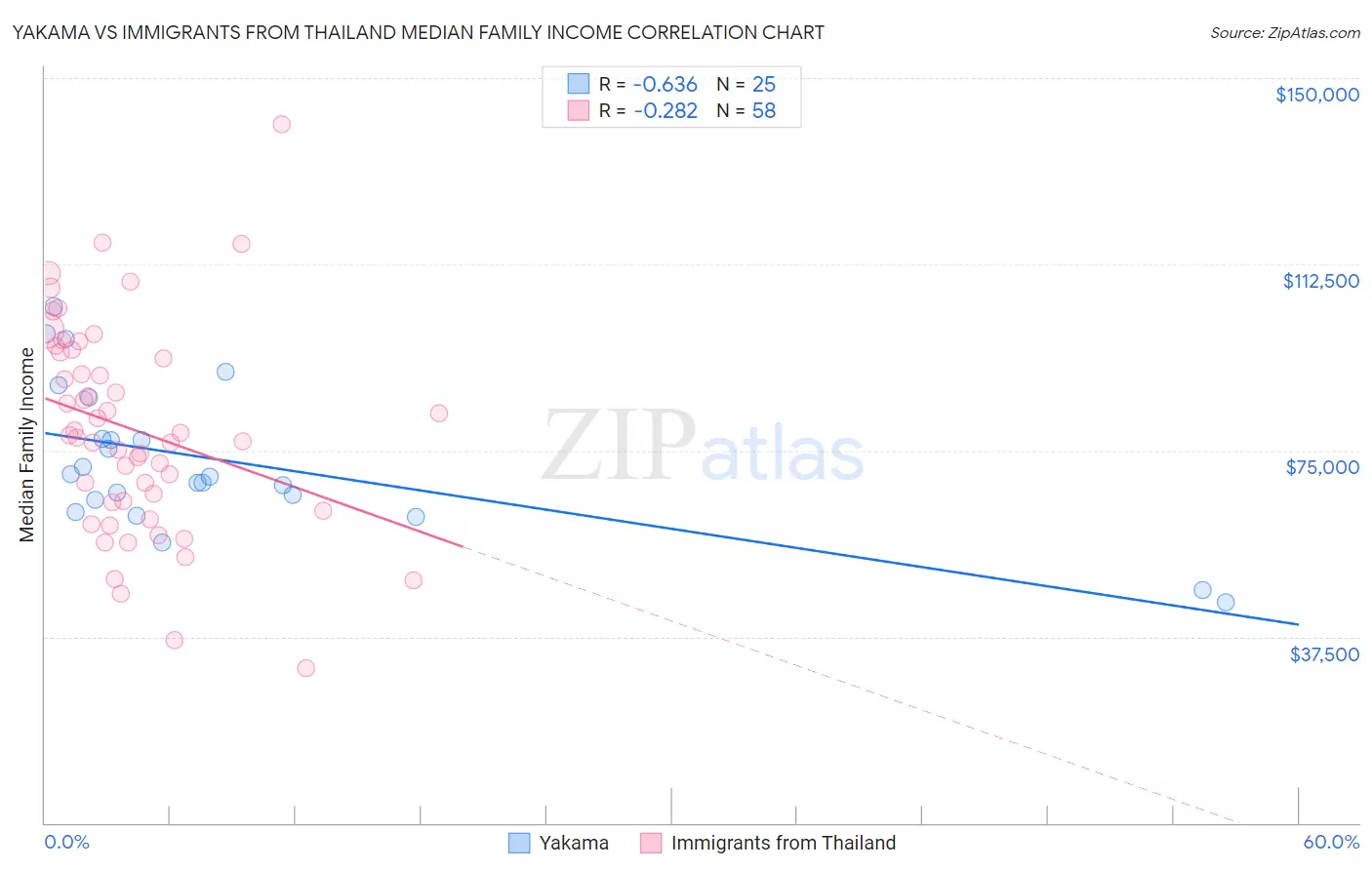 Yakama vs Immigrants from Thailand Median Family Income