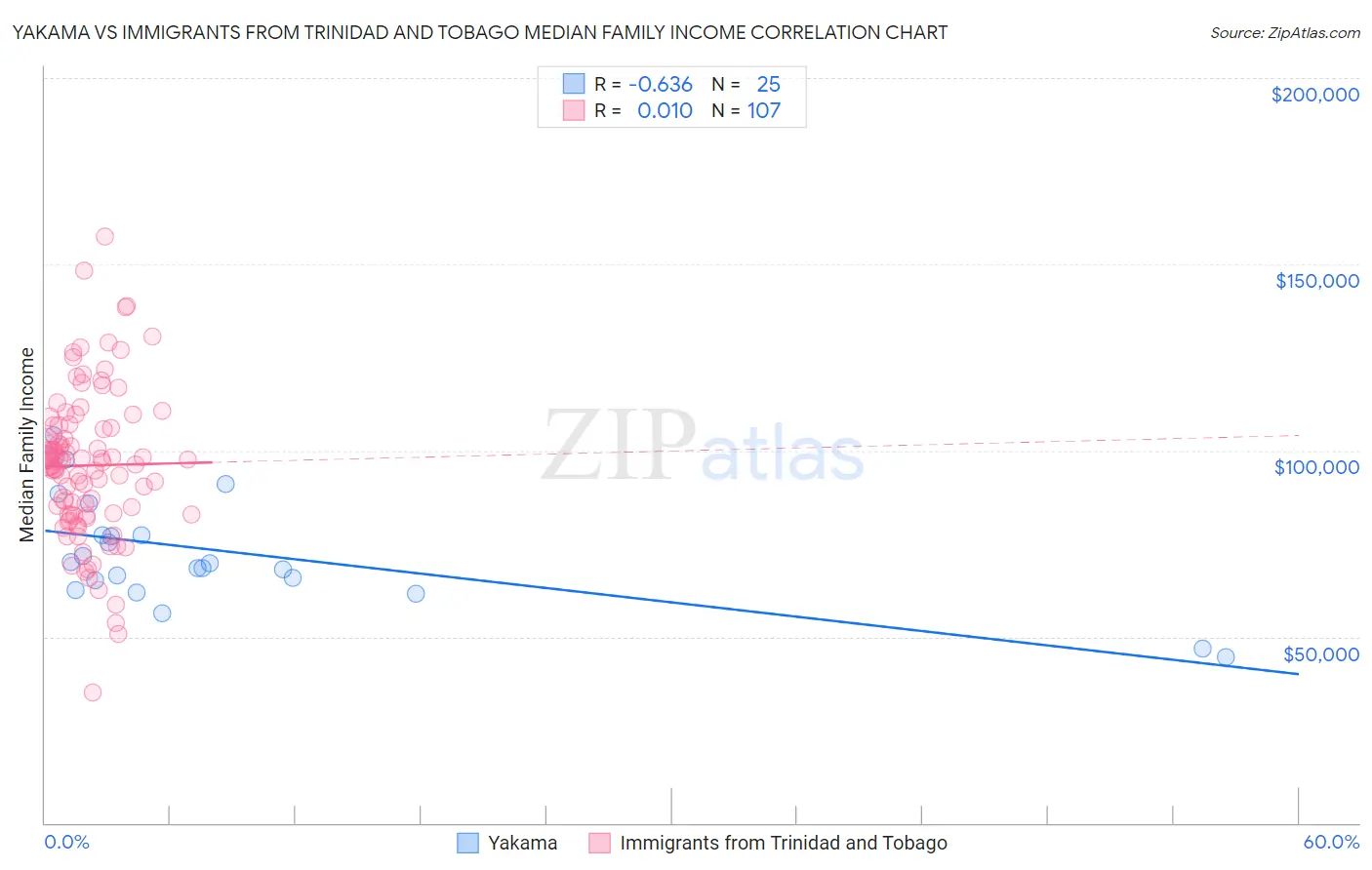 Yakama vs Immigrants from Trinidad and Tobago Median Family Income