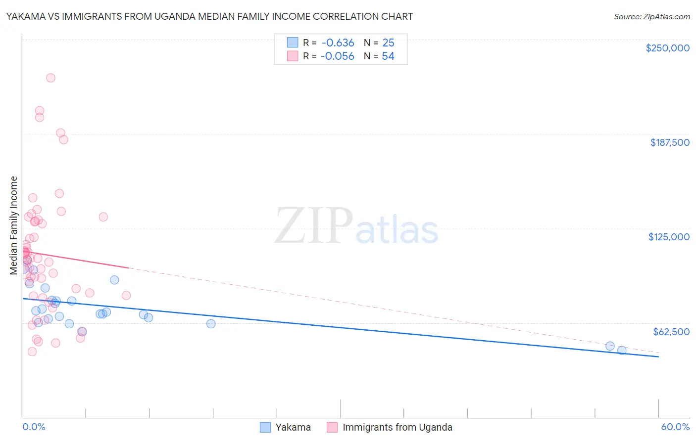 Yakama vs Immigrants from Uganda Median Family Income