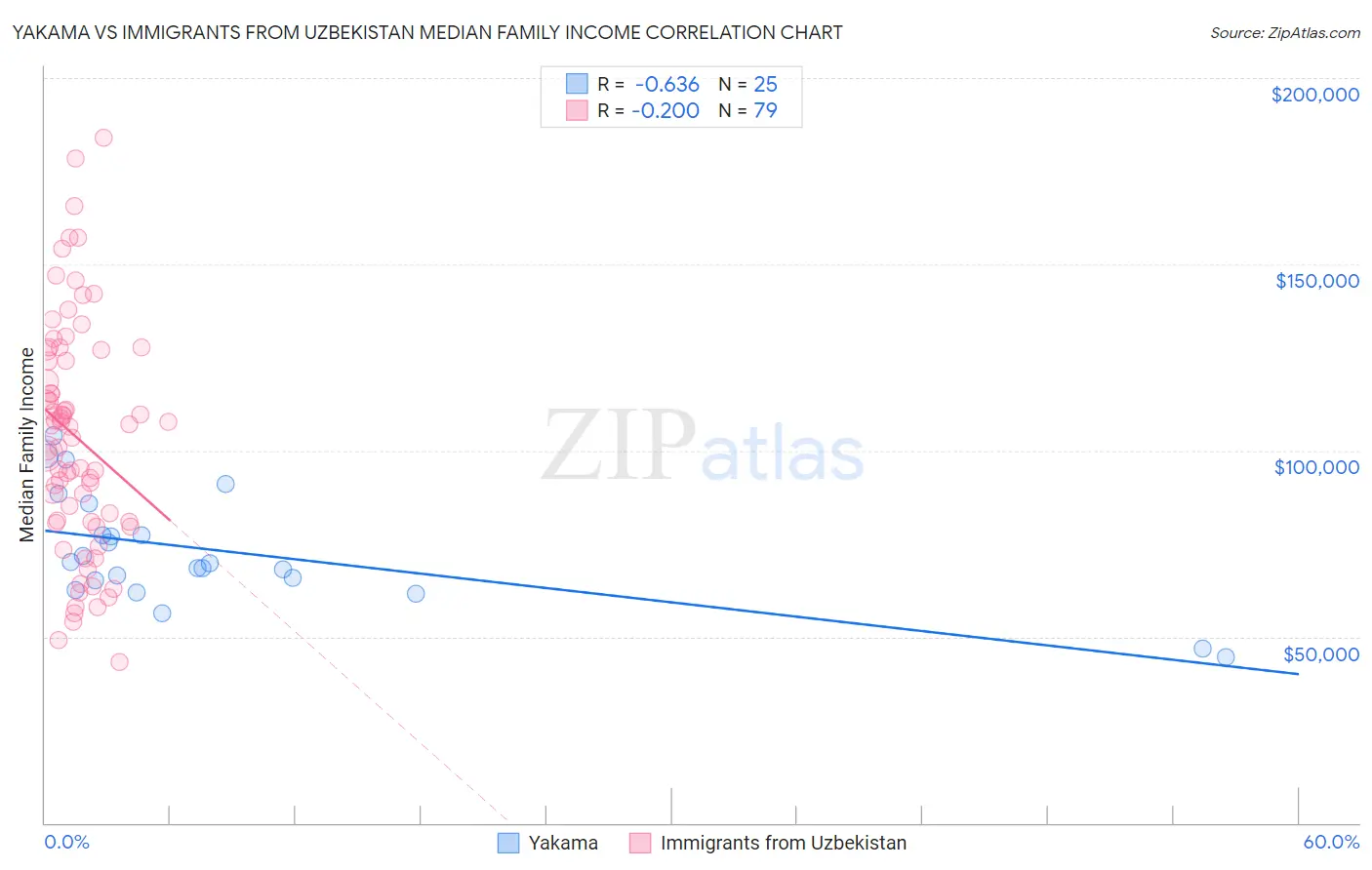 Yakama vs Immigrants from Uzbekistan Median Family Income