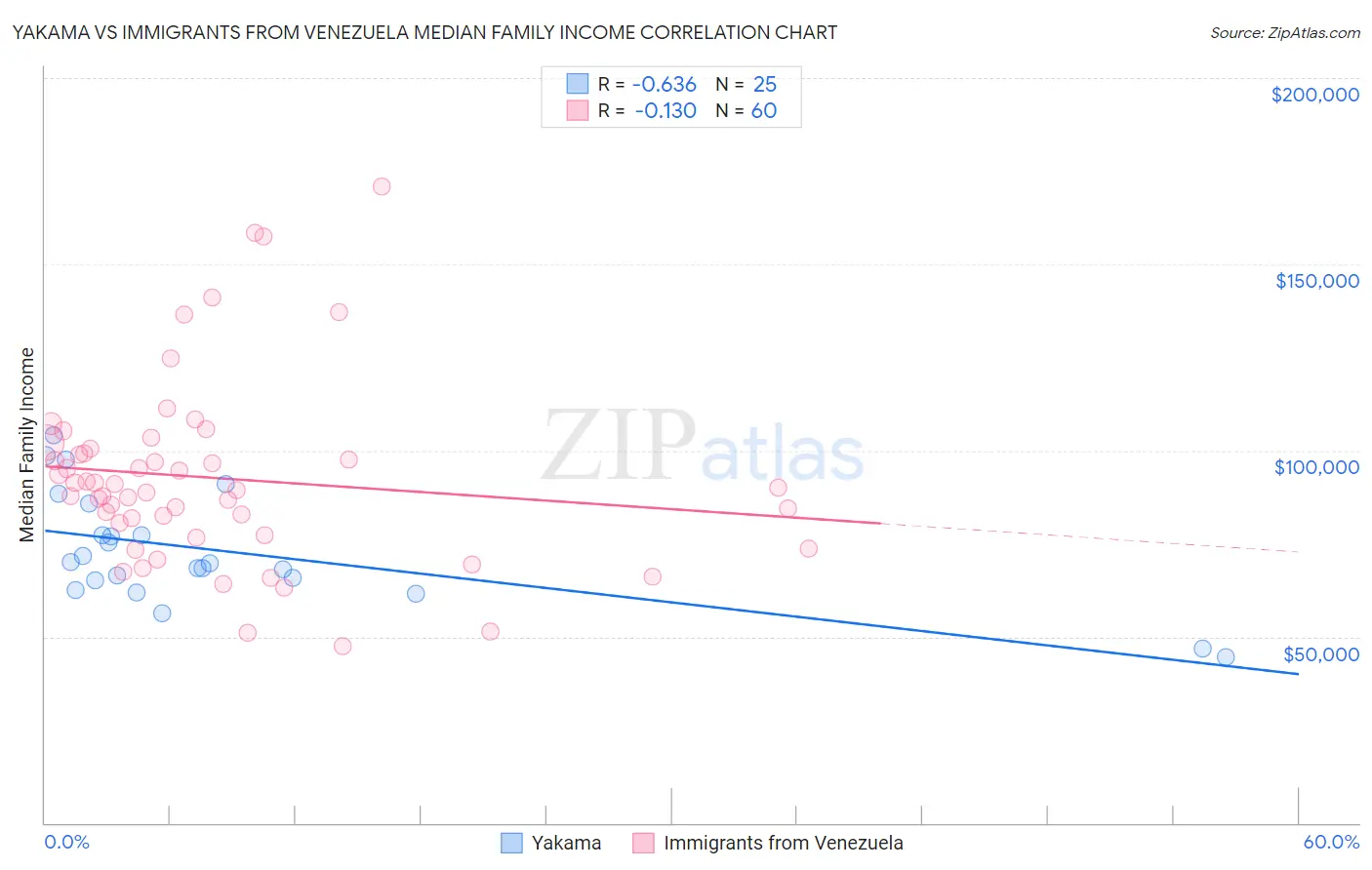 Yakama vs Immigrants from Venezuela Median Family Income