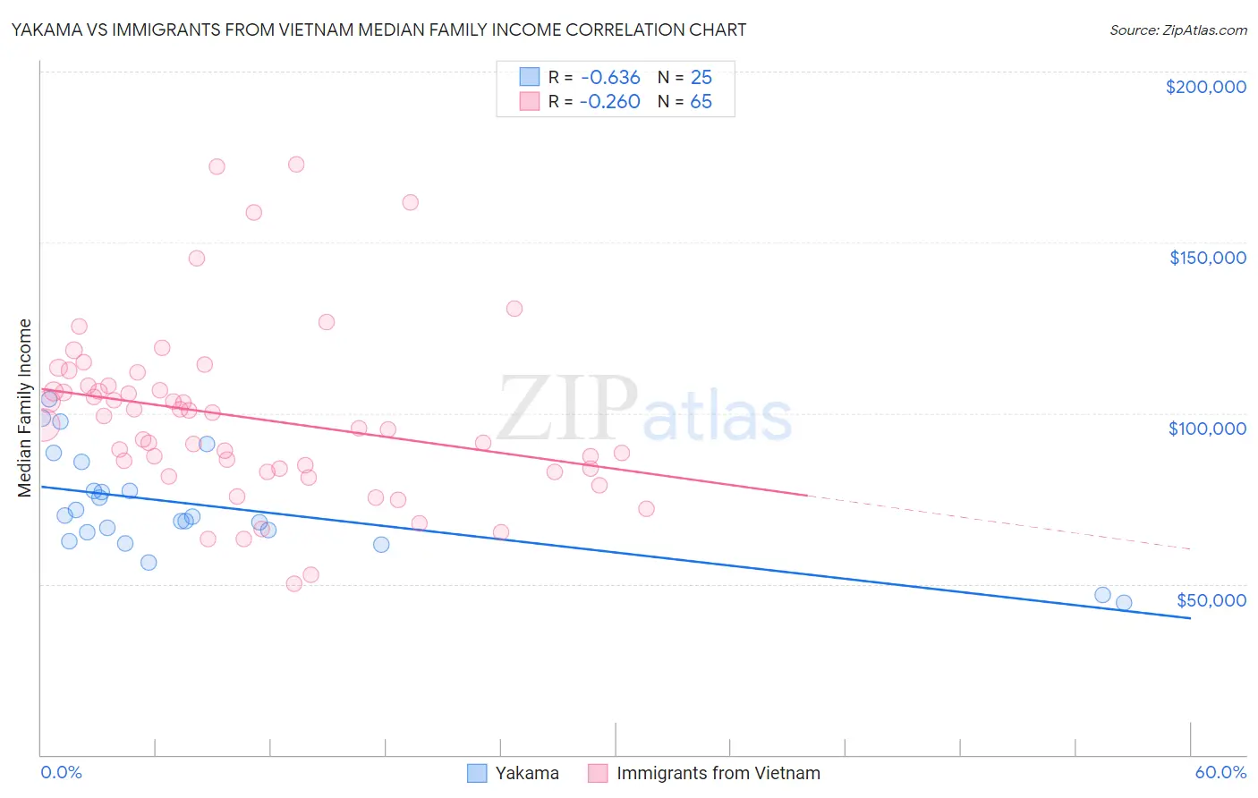 Yakama vs Immigrants from Vietnam Median Family Income