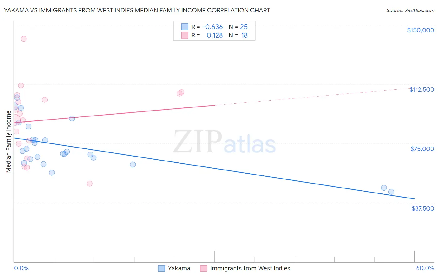 Yakama vs Immigrants from West Indies Median Family Income