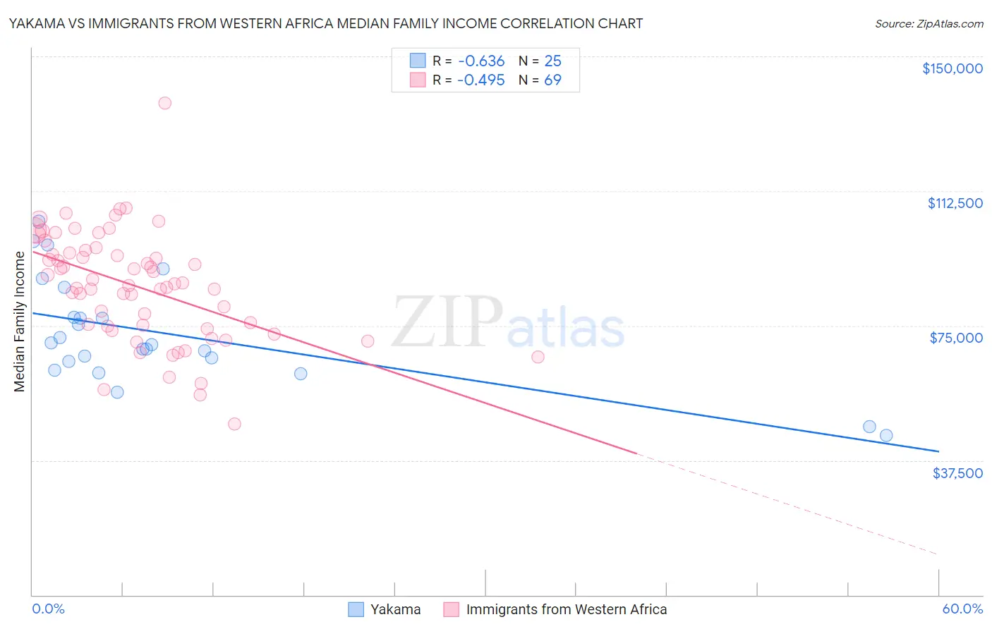 Yakama vs Immigrants from Western Africa Median Family Income