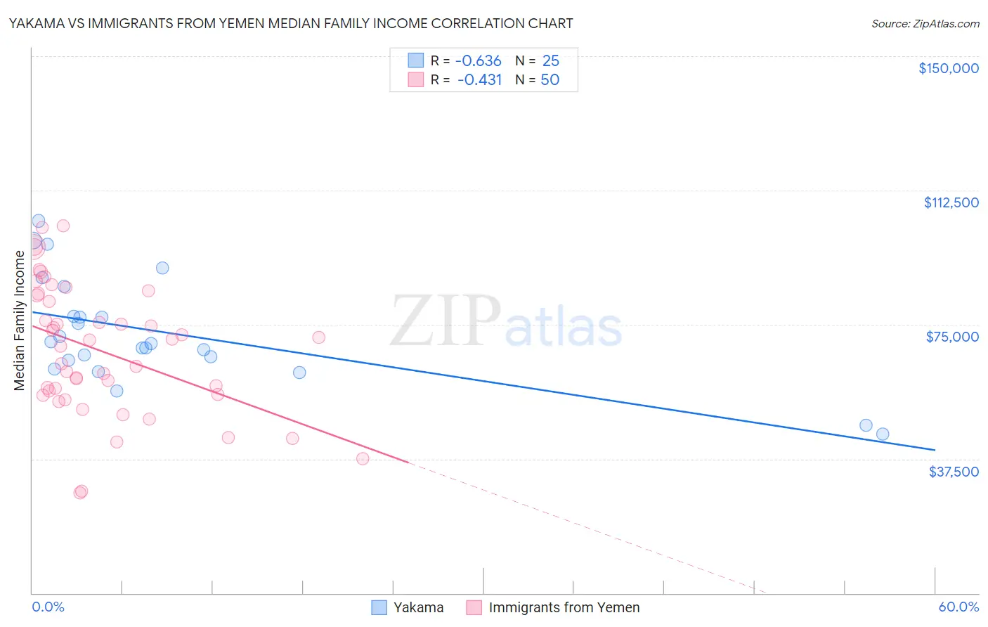 Yakama vs Immigrants from Yemen Median Family Income