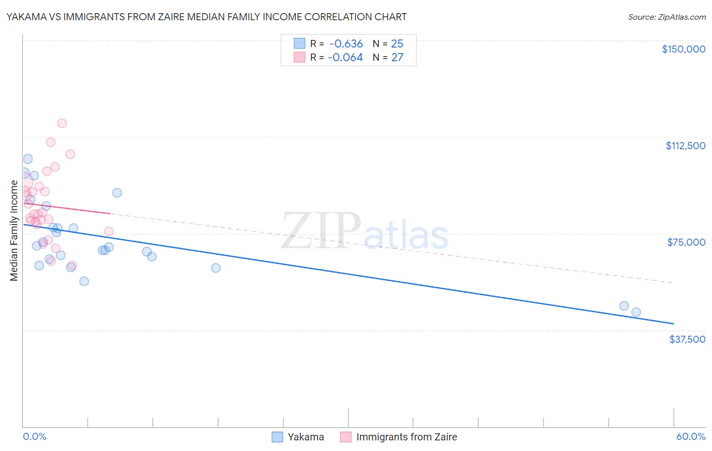 Yakama vs Immigrants from Zaire Median Family Income