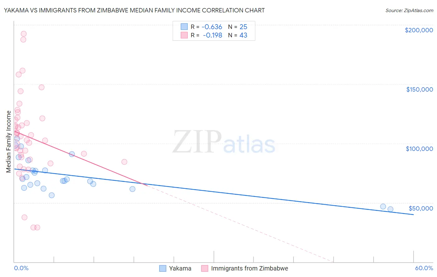 Yakama vs Immigrants from Zimbabwe Median Family Income