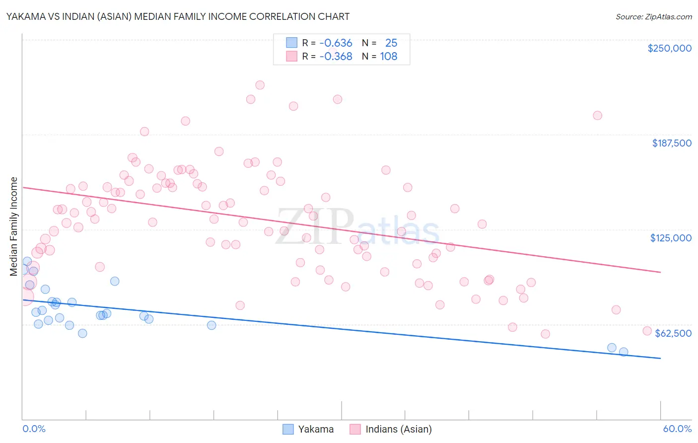 Yakama vs Indian (Asian) Median Family Income