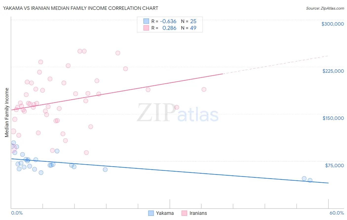 Yakama vs Iranian Median Family Income