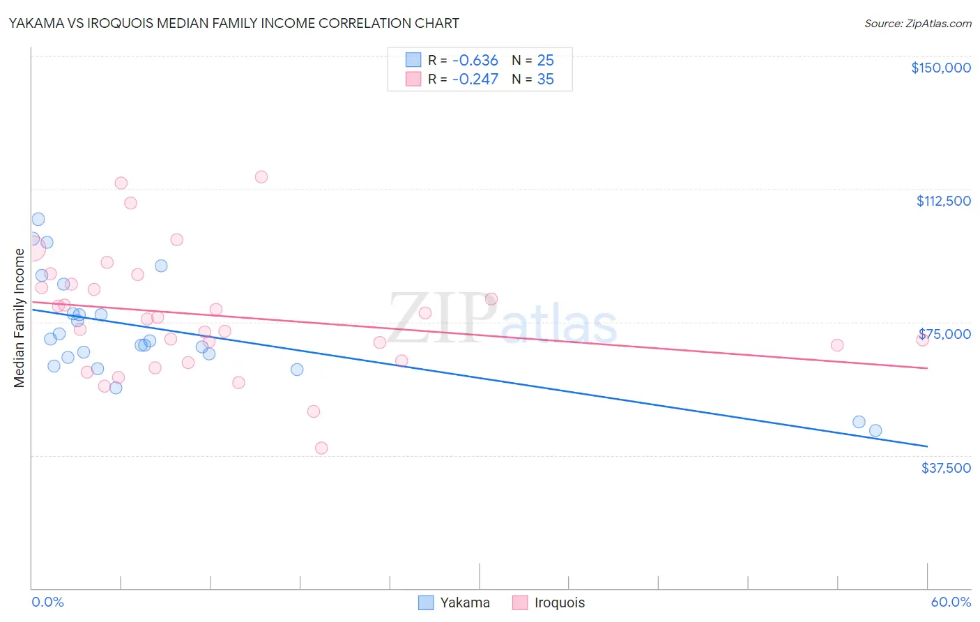 Yakama vs Iroquois Median Family Income