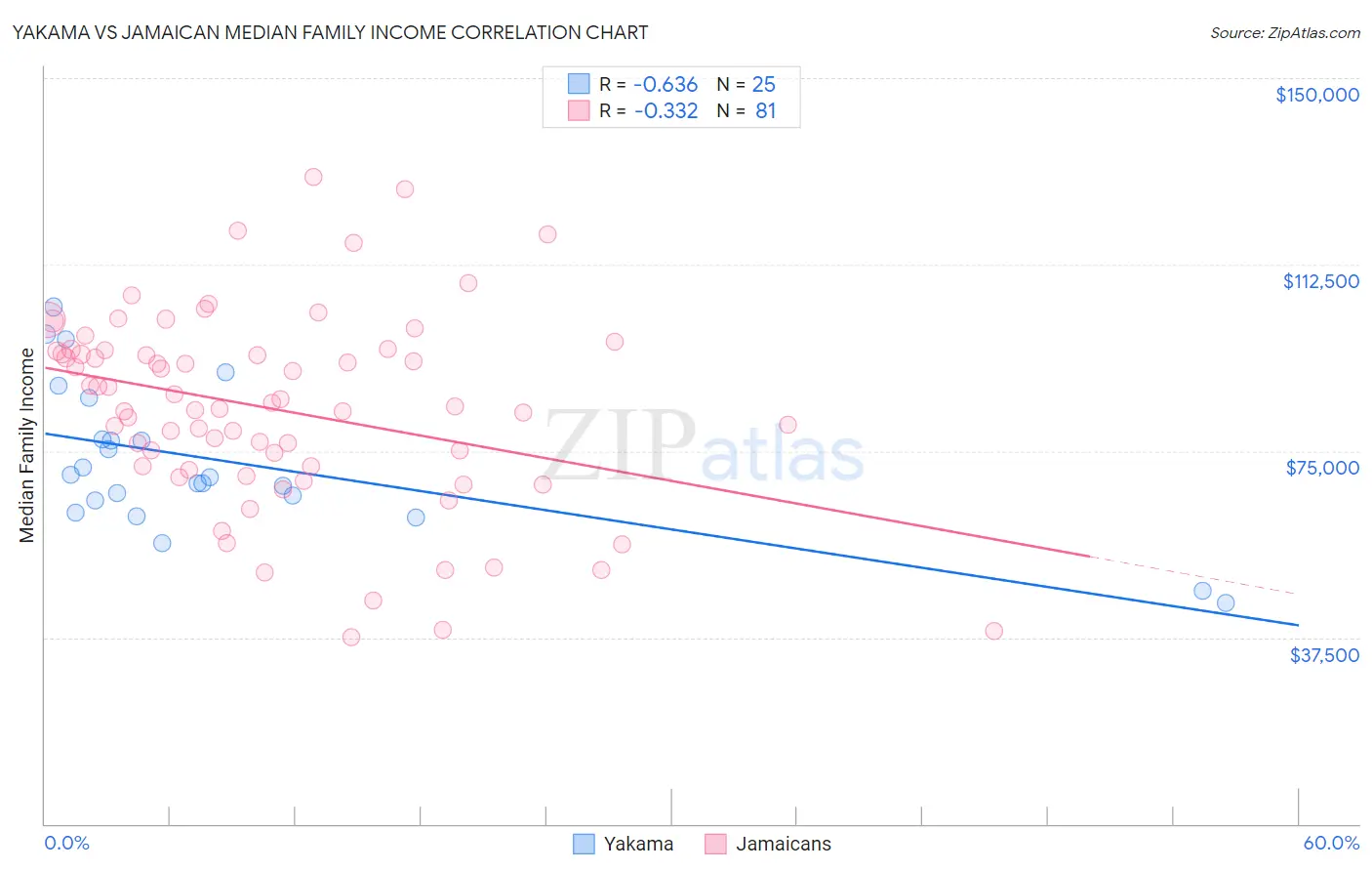 Yakama vs Jamaican Median Family Income