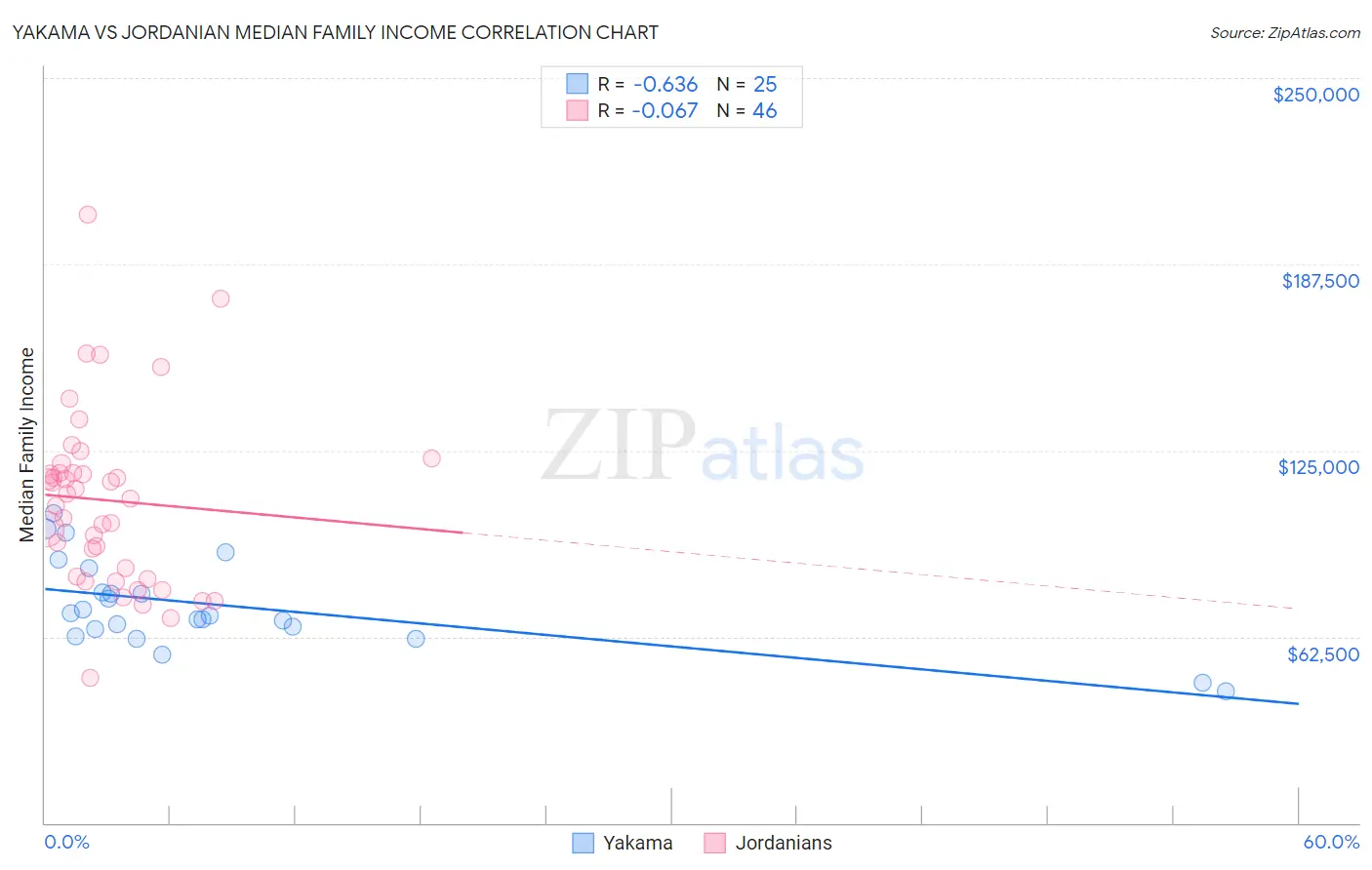 Yakama vs Jordanian Median Family Income