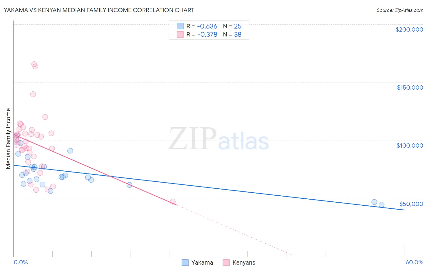 Yakama vs Kenyan Median Family Income