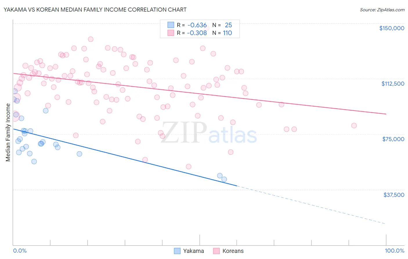 Yakama vs Korean Median Family Income