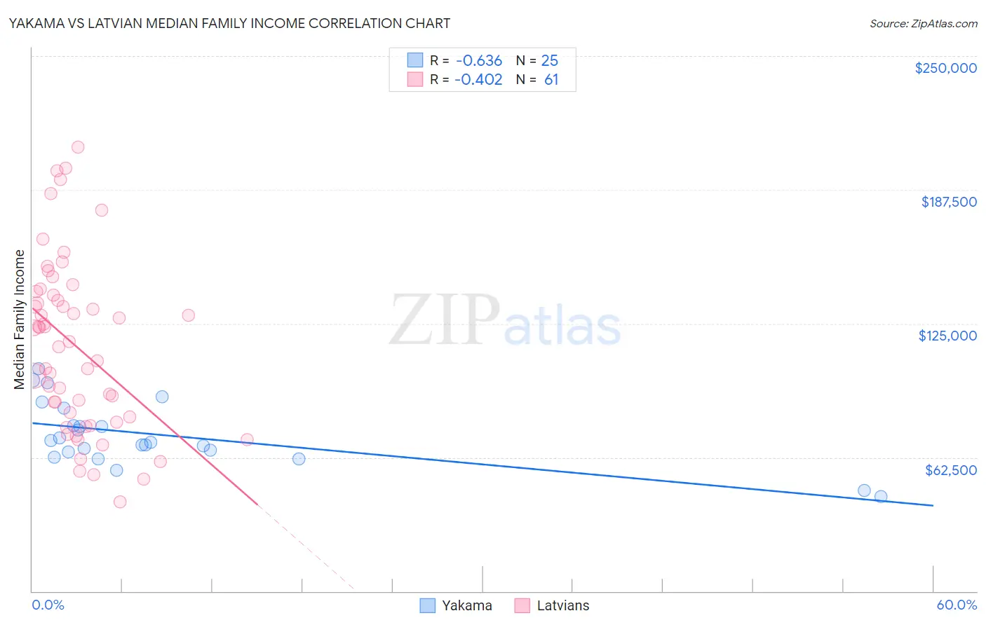 Yakama vs Latvian Median Family Income