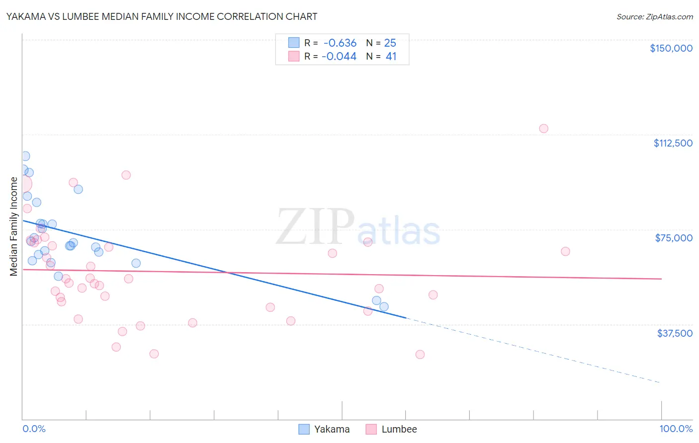 Yakama vs Lumbee Median Family Income