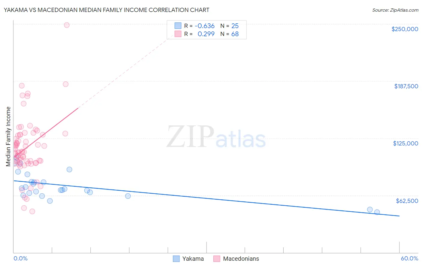 Yakama vs Macedonian Median Family Income