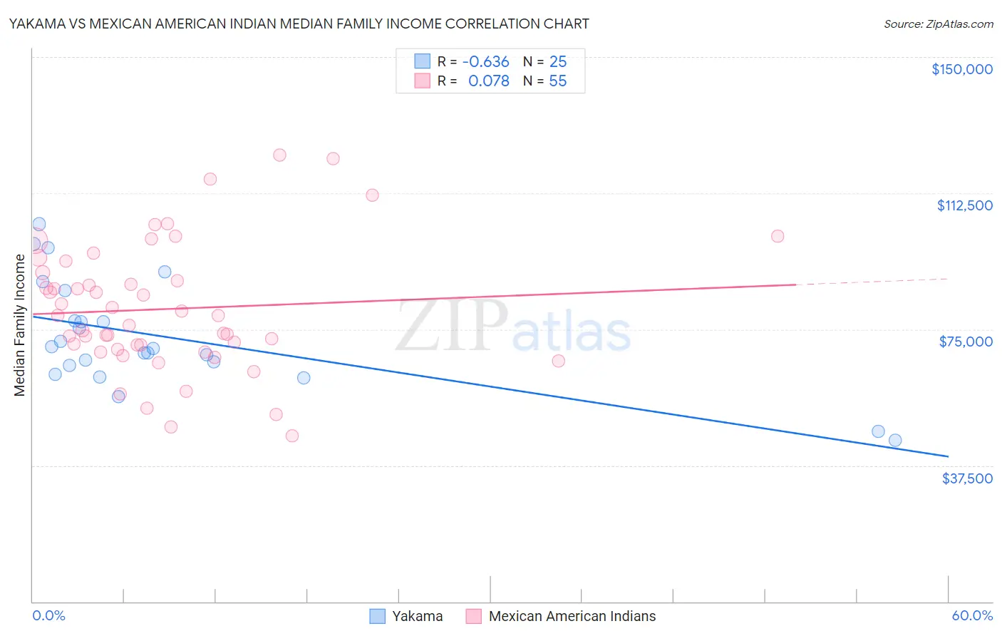 Yakama vs Mexican American Indian Median Family Income