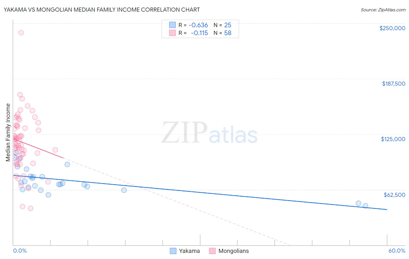 Yakama vs Mongolian Median Family Income
