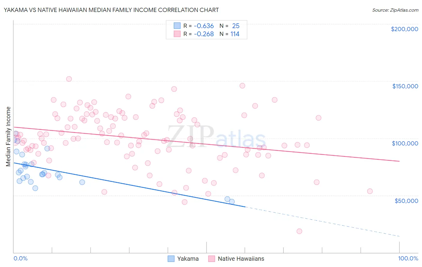Yakama vs Native Hawaiian Median Family Income