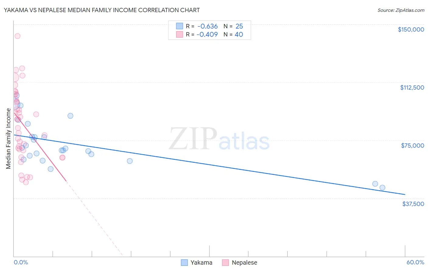 Yakama vs Nepalese Median Family Income