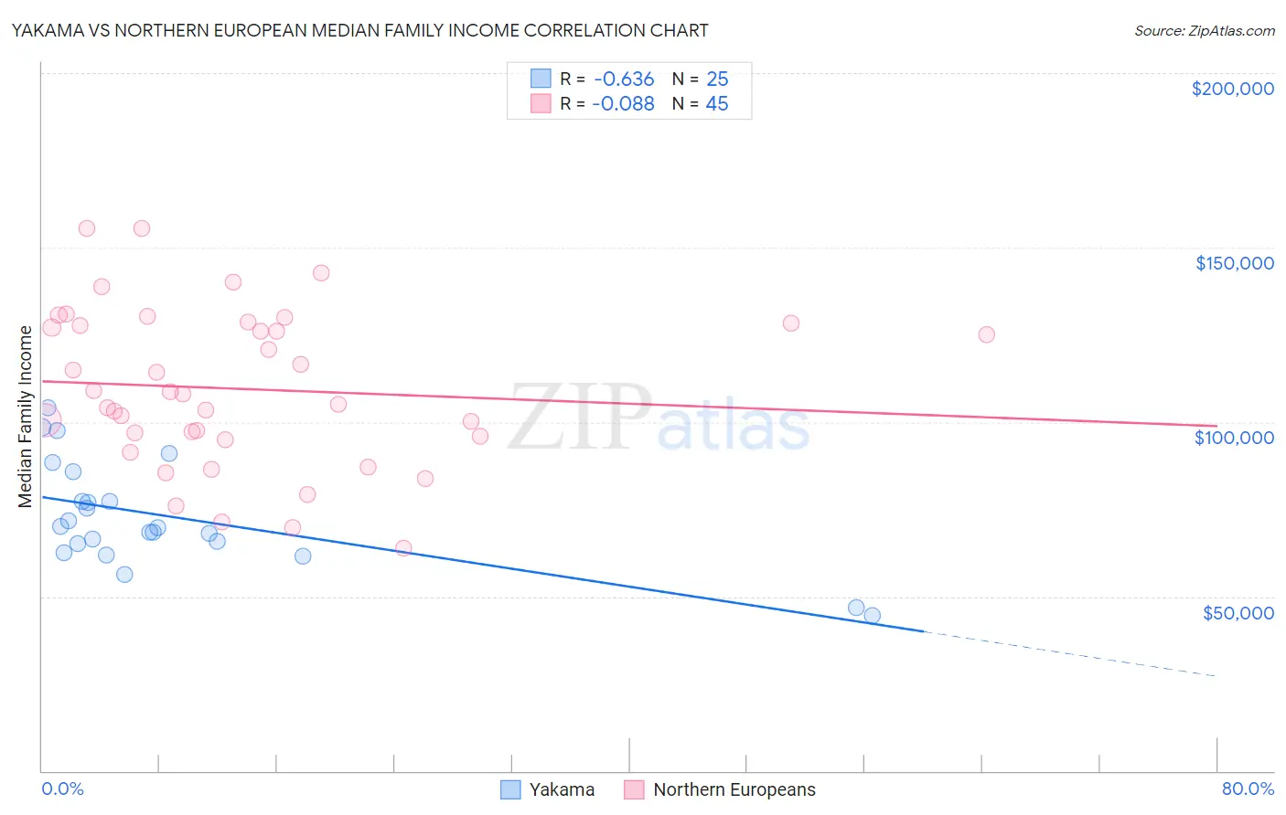 Yakama vs Northern European Median Family Income