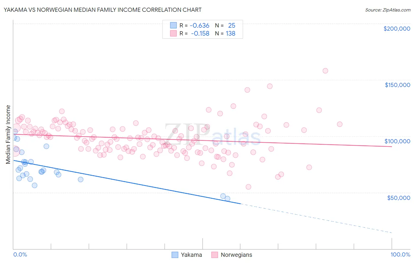 Yakama vs Norwegian Median Family Income