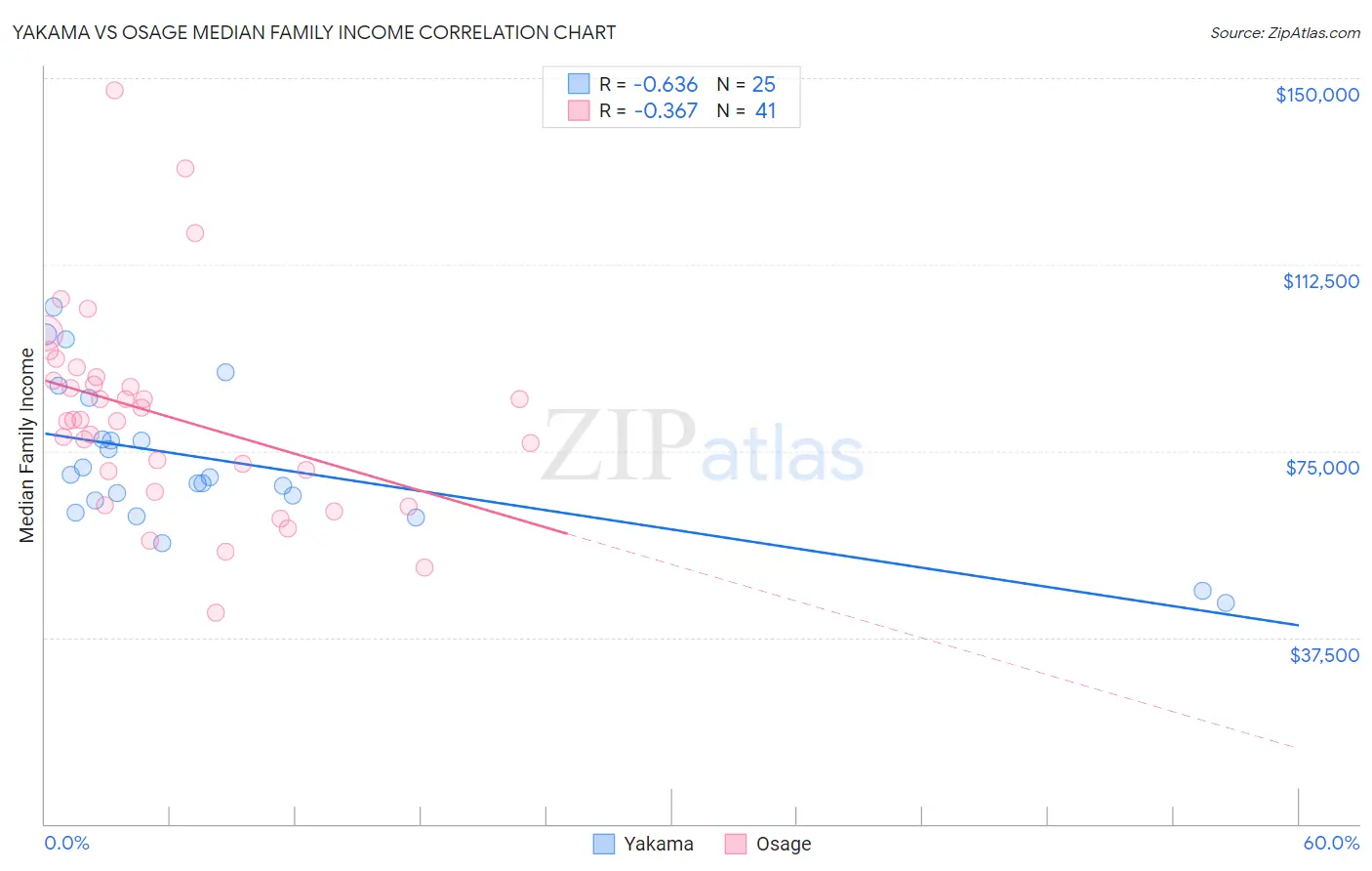 Yakama vs Osage Median Family Income